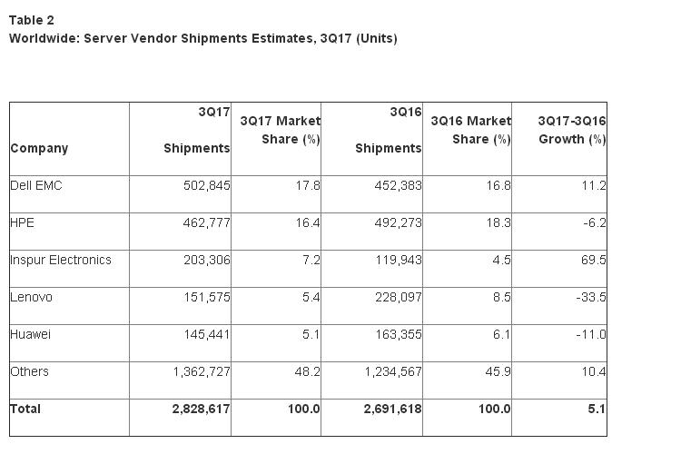 Global Server Revenue Rises In Q3, 17: Gartner | Itnext.in